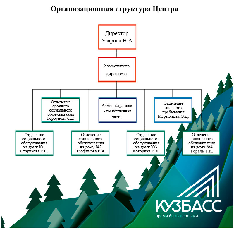 Оргструктура Центра соцзащиты